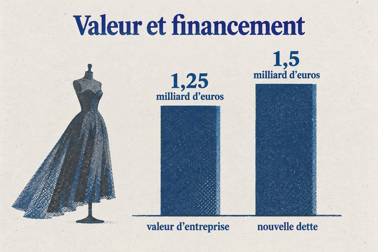 La valeur d’entreprise de Versace est de 1,25 milliard d’euros, contre 1,5 milliard d’euros de nouvelle dette contractée par Prada pour financer l’opération.